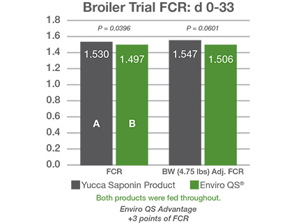 Figure 1 Broiler Trial Graph