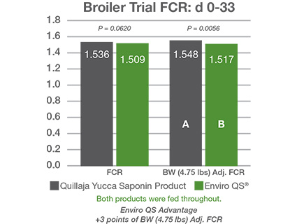 Figure 2 Broiler Trial Chart